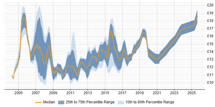 Contractor hourly rate distribution trend for 1st Line Engineer job vacancies in the South East