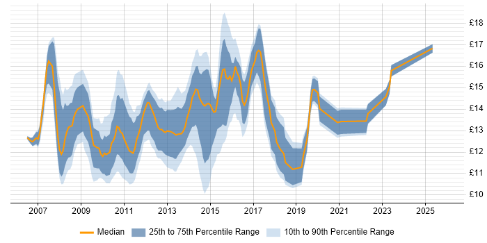 Contractor hourly rate distribution trend for 1st Line Service Desk Analyst job vacancies in the South East