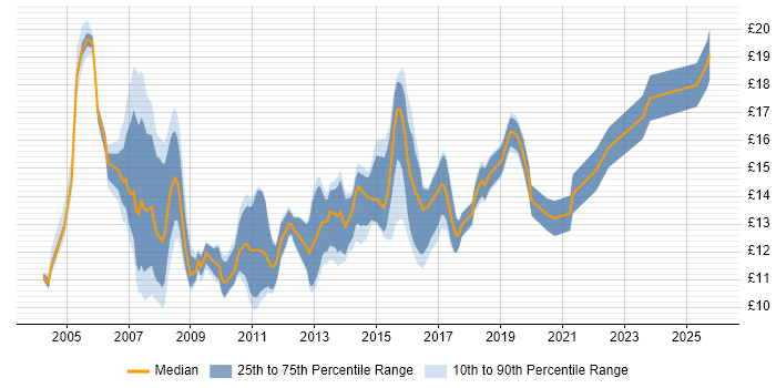 Contractor hourly rate distribution trend for 1st Line Support Engineer job vacancies in the South East