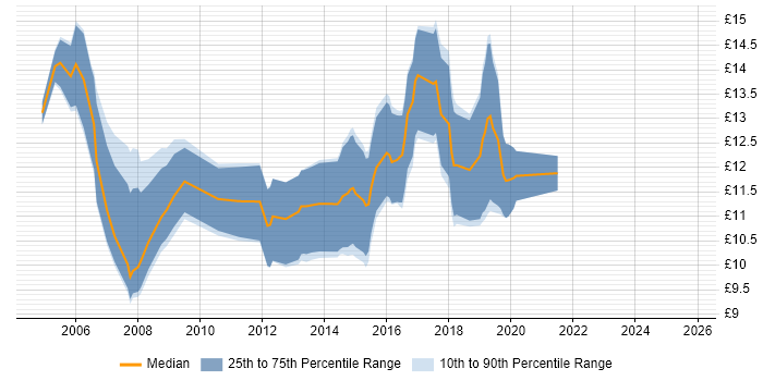 Contractor hourly rate distribution trend for 1st Line Support Technician job vacancies in the South East