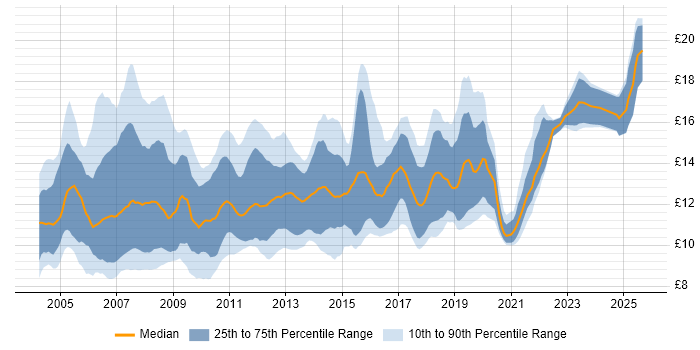 Contractor hourly rate distribution trend for 1st Line Support job vacancies in the South East