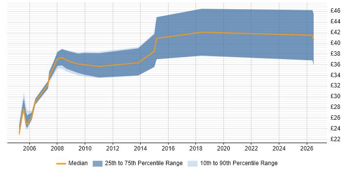 Contractor hourly rate distribution trend for jobs in the South East citing 21 CFR Part 11