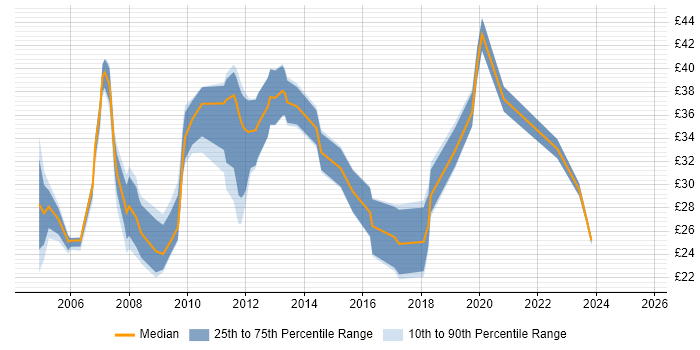 Contractor hourly rate distribution trend for jobs in the South East citing 2G