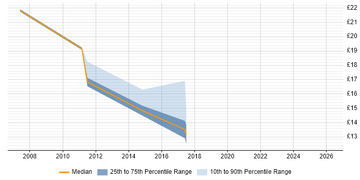 Contractor hourly rate distribution trend for 2nd/3rd Line Infrastructure Engineer job vacancies in the South East