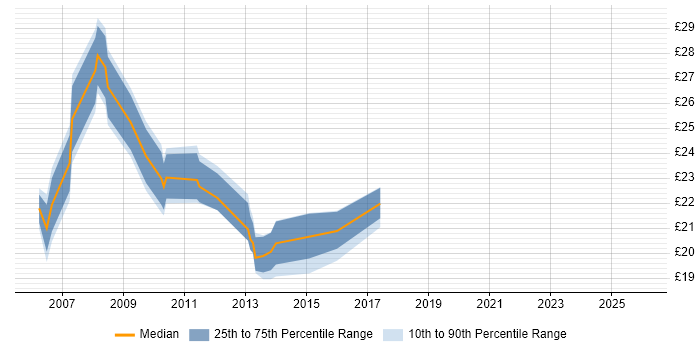 Contractor hourly rate distribution trend for 2nd/3rd Line Support Analyst job vacancies in the South East