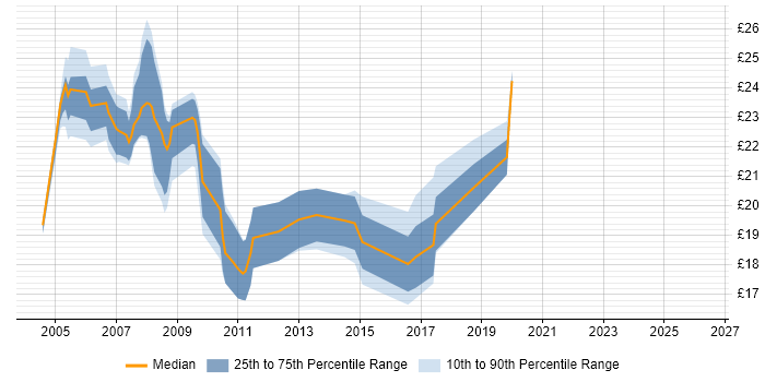 Contractor hourly rate distribution trend for 2nd/3rd Line Support Engineer job vacancies in the South East