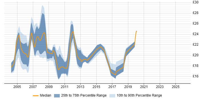 Contractor hourly rate distribution trend for 2nd/3rd Line Support job vacancies in the South East