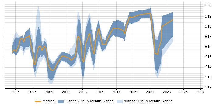Contractor hourly rate distribution trend for 2nd Line Desktop Support Engineer job vacancies in the South East
