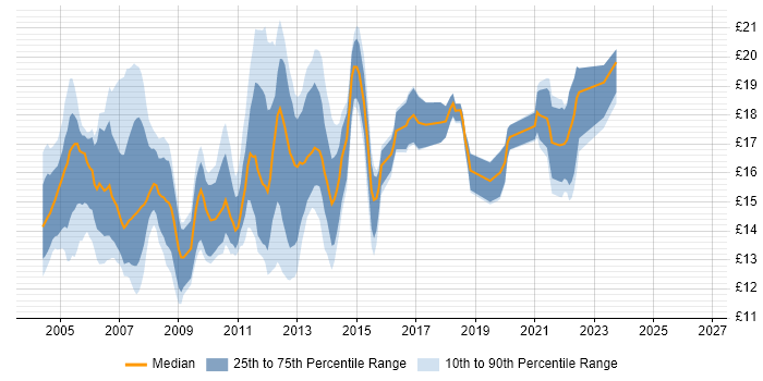 Contractor hourly rate distribution trend for 2nd Line Desktop Support job vacancies in the South East