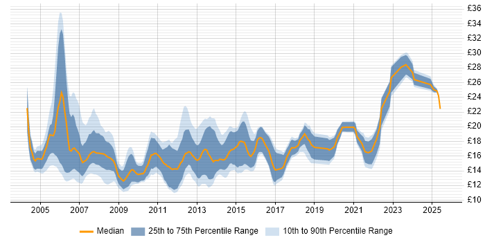 Contractor hourly rate distribution trend for 2nd Line Engineer job vacancies in the South East