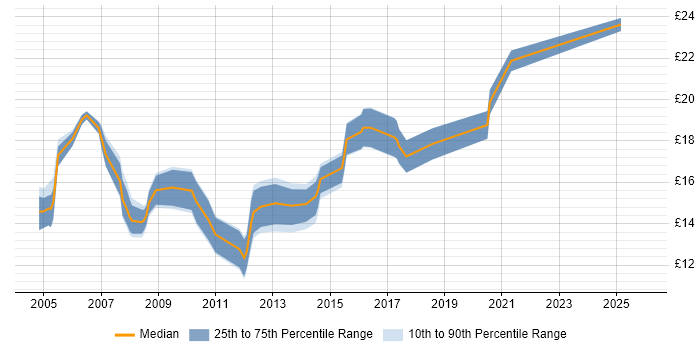 Contractor hourly rate distribution trend for 2nd Line Technical Support job vacancies in the South East