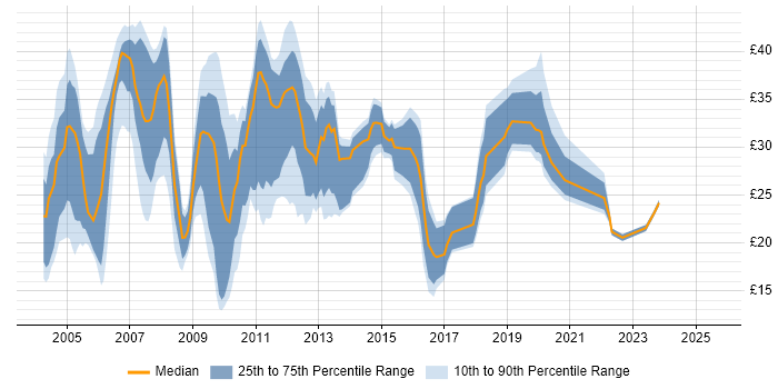 Contractor hourly rate distribution trend for jobs in the South East citing 3G