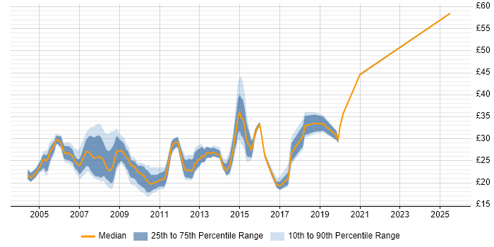 Contractor hourly rate distribution trend for 3rd Line Engineer job vacancies in the South East