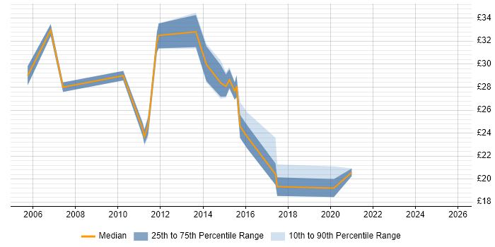 Contractor hourly rate distribution trend for 3rd Line Infrastructure Engineer job vacancies in the South East