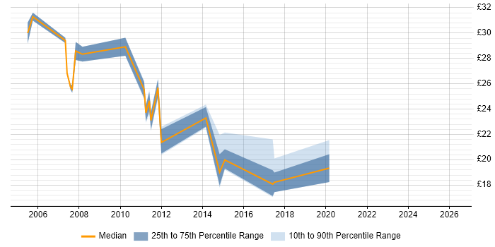 Contractor hourly rate distribution trend for 3rd Line Infrastructure Support job vacancies in the South East