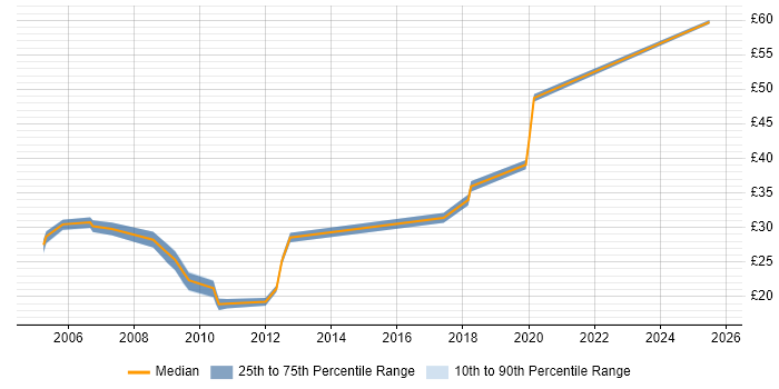 Contractor hourly rate distribution trend for 3rd Line Network Engineer job vacancies in the South East