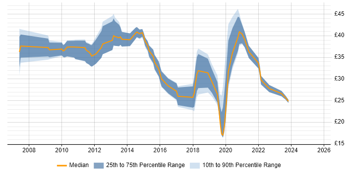 Contractor hourly rate distribution trend for jobs in the South East citing 4G