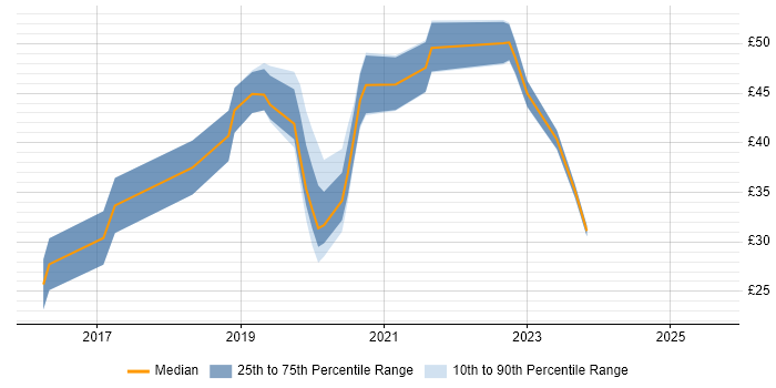 Contractor hourly rate distribution trend for jobs in the South East citing 5G Contractor hourly rate distribution trend for jobs in the South East citing 5G