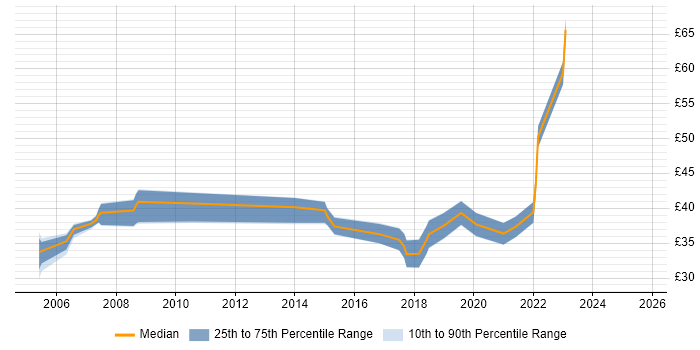Contractor hourly rate distribution trend for jobs in the South East citing 802.1X