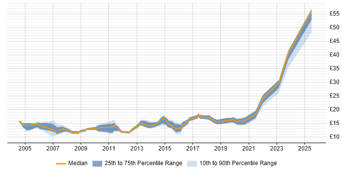 Contractor hourly rate distribution trend for jobs in the South East citing A+ Certification
