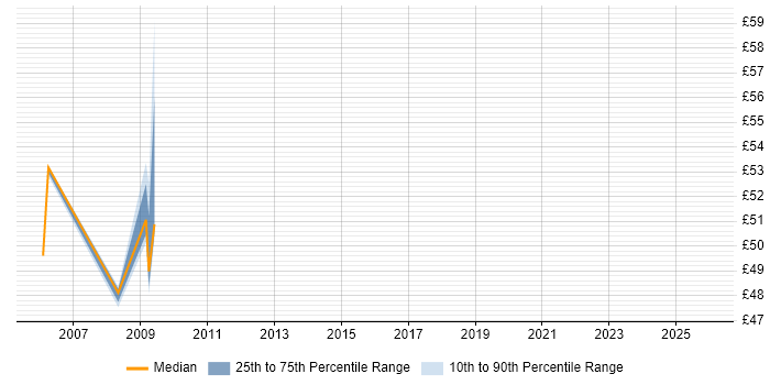 Contractor hourly rate distribution trend for jobs in the South East citing Ab Initio