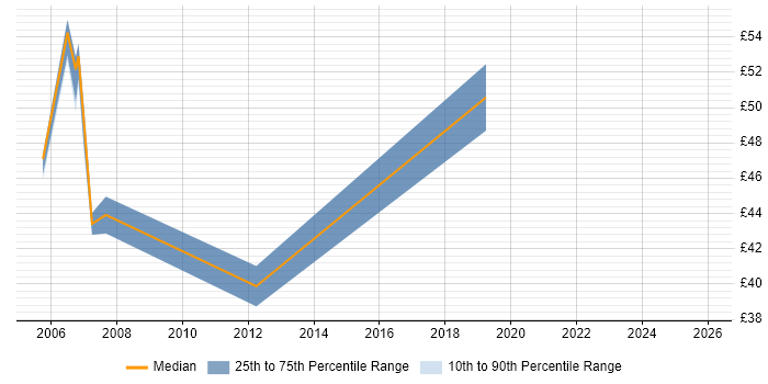Contractor hourly rate distribution trend for ABAP Developer job vacancies in the South East