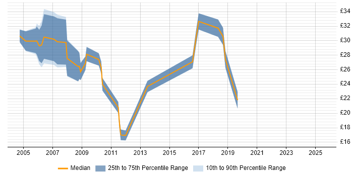 Contractor hourly rate distribution trend for jobs in the South East citing ACCA Contractor hourly rate distribution trend for jobs in the South East citing ACCA