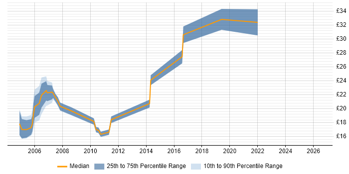Contractor hourly rate distribution trend for Account Manager job vacancies in the South East
