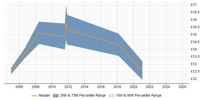 Contractor hourly rate distribution trend for Accounts Assistant job vacancies in the South East