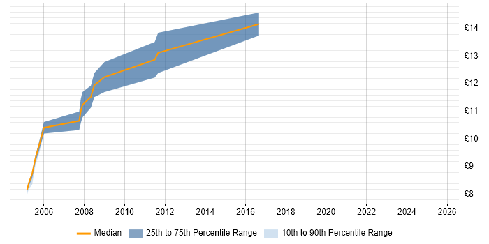 Contractor hourly rate distribution trend for Accounts Payable Clerk job vacancies in the South East Contractor hourly rate distribution trend for Accounts Payable Clerk job vacancies in the South East