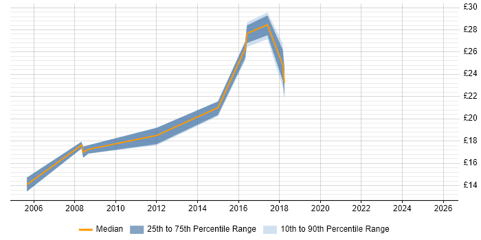 Contractor hourly rate distribution trend for jobs in the South East citing Acronis