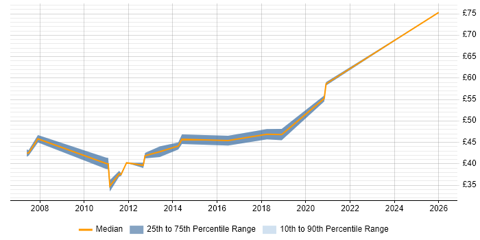 Contractor hourly rate distribution trend for jobs in the South East citing Actel