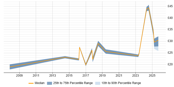 Contractor hourly rate distribution trend for jobs in the South East citing Actionable Insight