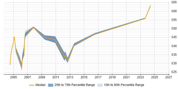 Contractor hourly rate distribution trend for Active Directory Consultant job vacancies in the South East