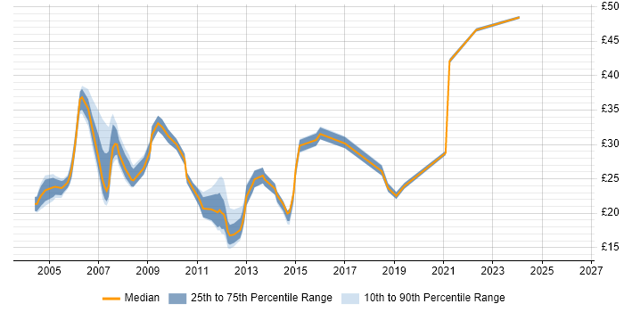 Contractor hourly rate distribution trend for Active Directory Engineer job vacancies in the South East