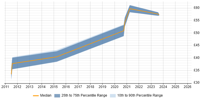 Contractor hourly rate distribution trend for jobs in the South East citing Active Directory Federation Services