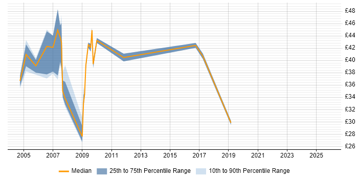 Contractor hourly rate distribution trend for Active Directory Specialist job vacancies in the South East