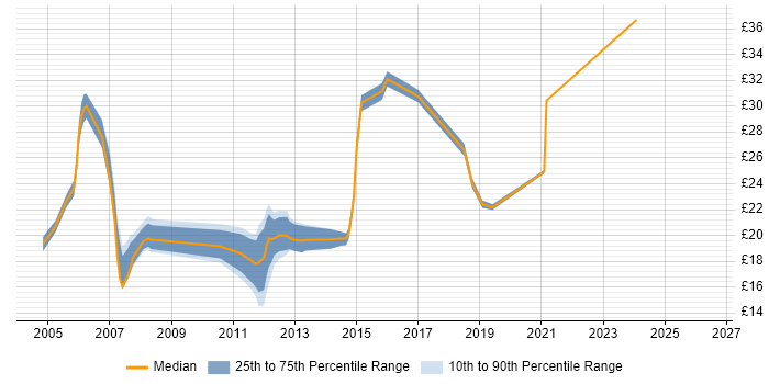Contractor hourly rate distribution trend for Active Directory Support Engineer job vacancies in the South East