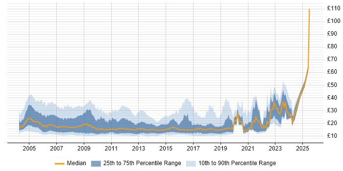 Contractor hourly rate distribution trend for jobs in the South East citing Active Directory