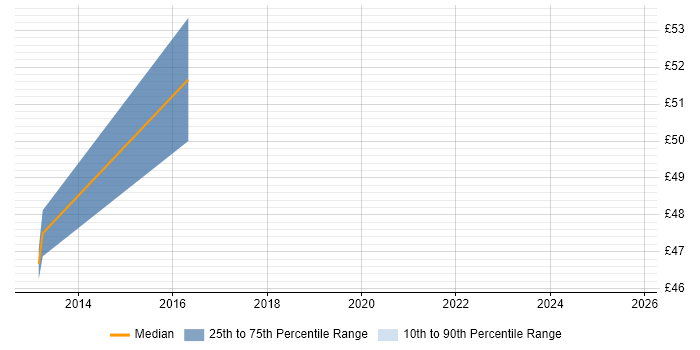 Contractor hourly rate distribution trend for jobs in the South East citing ActiveMQ