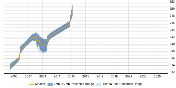 Contractor hourly rate distribution trend for Ada Developer job vacancies in the South East Contractor hourly rate distribution trend for Ada Developer job vacancies in the South East