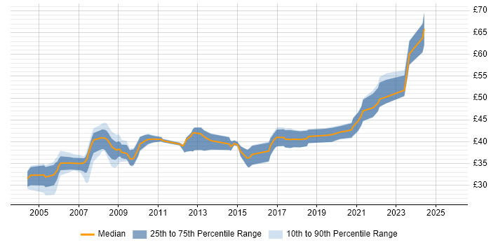 Contractor hourly rate distribution trend for jobs in the South East citing Ada