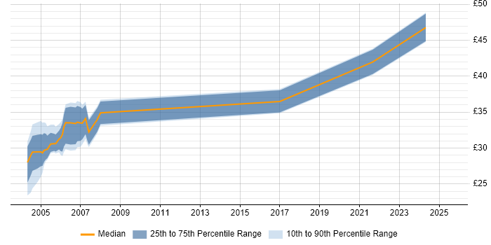 Contractor hourly rate distribution trend for jobs in the South East citing ADO Contractor hourly rate distribution trend for jobs in the South East citing ADO