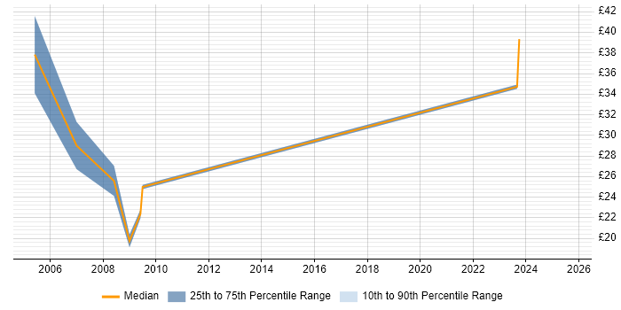 Contractor hourly rate distribution trend for jobs in the South East citing Adobe After Effects