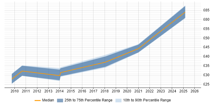 Contractor hourly rate distribution trend for jobs in the South East citing Adobe Captivate