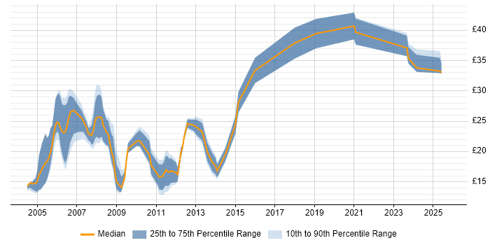 Contractor hourly rate distribution trend for jobs in the South East citing Adobe Illustrator