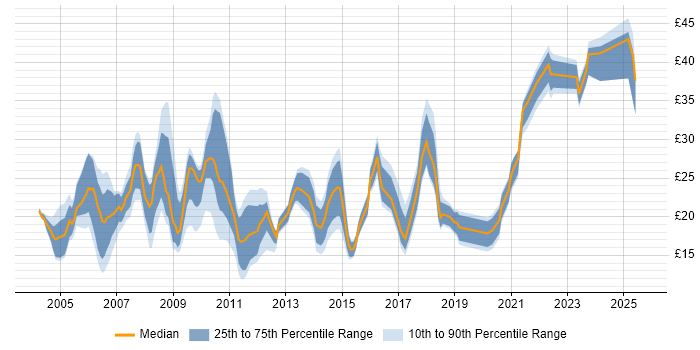 Contractor hourly rate distribution trend for jobs in the South East citing Adobe