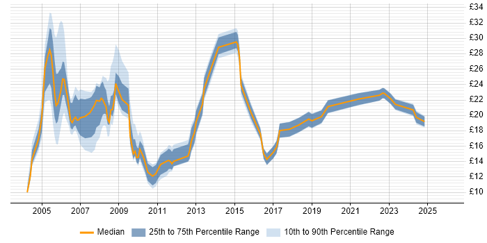 Contractor hourly rate distribution trend for jobs in the South East citing ADSL