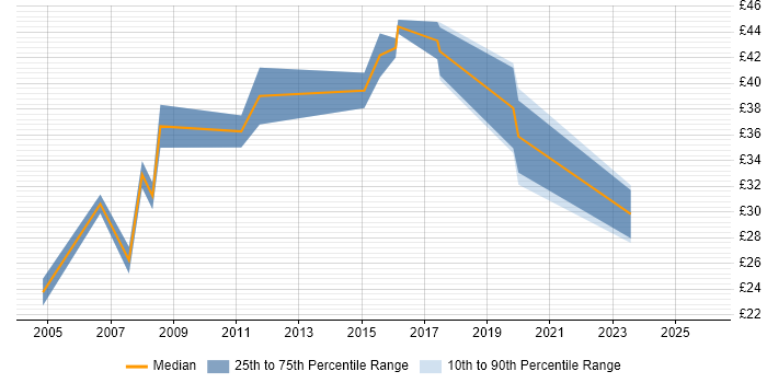 Contractor hourly rate distribution trend for jobs in the South East citing Aeronautics