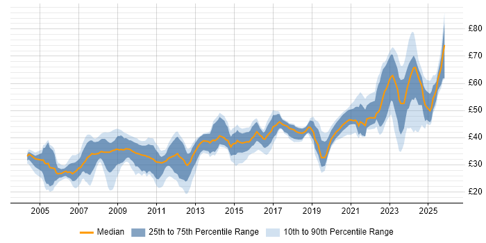 Contractor hourly rate distribution trend for jobs in the South East citing Aerospace